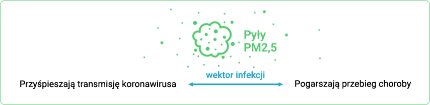 Wpływ pyłów PM2,5 na koronawirusa SARS-Cov-19